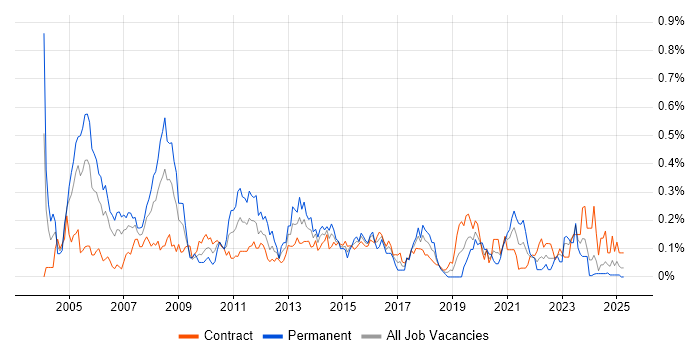 Job vacancy trend for Management Consultant in Scotland