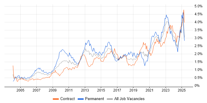 Job vacancy trend for Management Information System in Scotland Job vacancy trend for Management Information System in Scotland