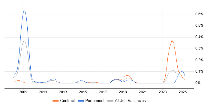 Job vacancy trend for Mandarin Language in Scotland
