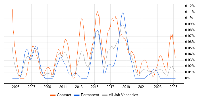 Job vacancy trend for Manual Test Analyst in Scotland Job vacancy trend for Manual Test Analyst in Scotland