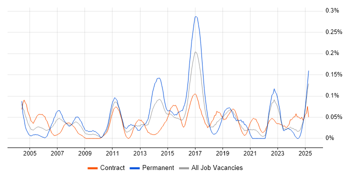 Job vacancy trend for Manual Tester in Scotland