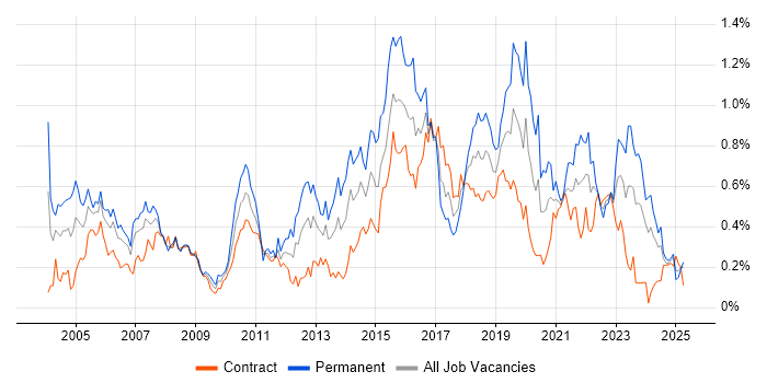 Job vacancy trend for Manual Testing in Scotland Job vacancy trend for Manual Testing in Scotland
