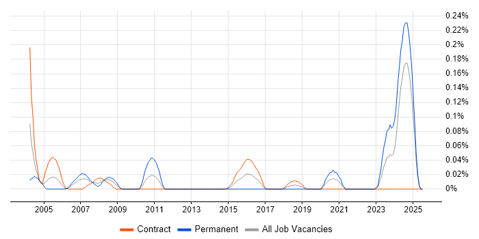 Job vacancy trend for Manufacturing Engineering in Scotland