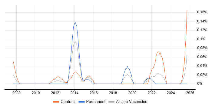 Manufacturing Execution System job vacancy trend in Scotland