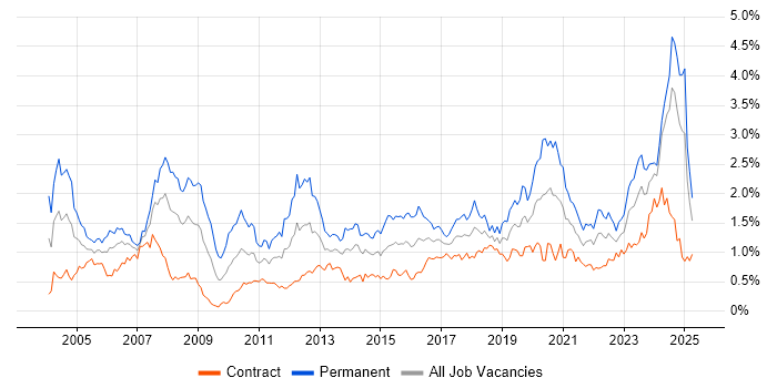 Job vacancy trend for Manufacturing in Scotland Job vacancy trend for Manufacturing in Scotland