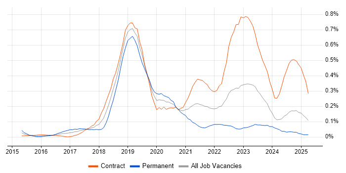 Job vacancy trend for MariaDB in Scotland Job vacancy trend for MariaDB in Scotland