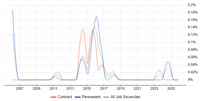 Market Making job vacancy trend in Scotland