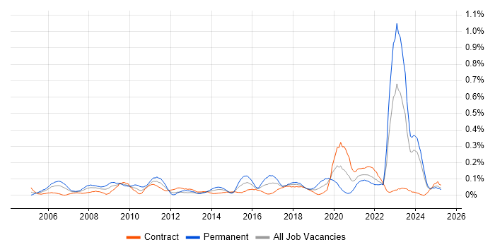 Job vacancy trend for Market Research in Scotland Job vacancy trend for Market Research in Scotland