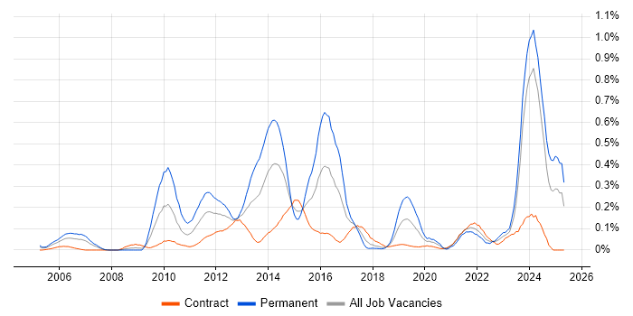 Job vacancy trend for Market Risk in Scotland Job vacancy trend for Market Risk in Scotland