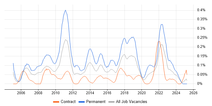 Job vacancy trend for Marketing Strategy in Scotland Job vacancy trend for Marketing Strategy in Scotland