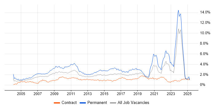 Job vacancy trend for Marketing in Scotland