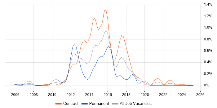 Job vacancy trend for Markit EDM in Scotland Job vacancy trend for Markit EDM in Scotland