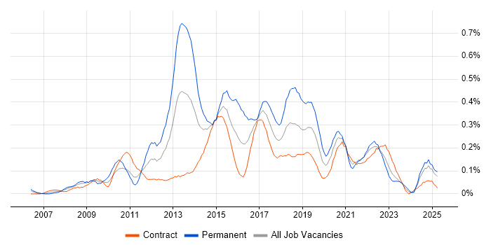 Job vacancy trend for Master Data Management in Scotland Job vacancy trend for Master Data Management in Scotland