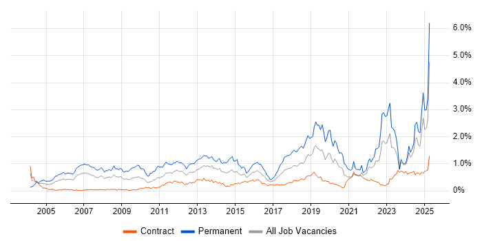 Job vacancy trend for Master&#39;s Degree in Scotland