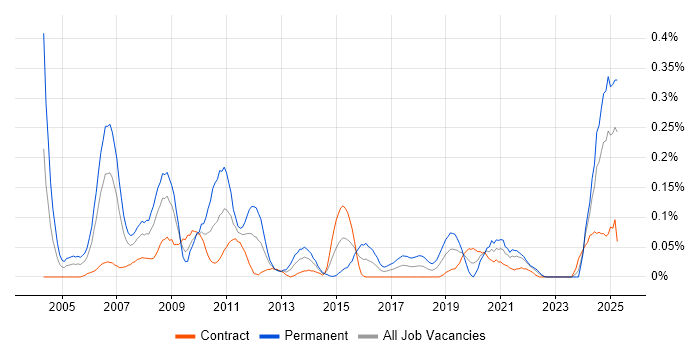 Job vacancy trend for Mathematical Modelling in Scotland Job vacancy trend for Mathematical Modelling in Scotland