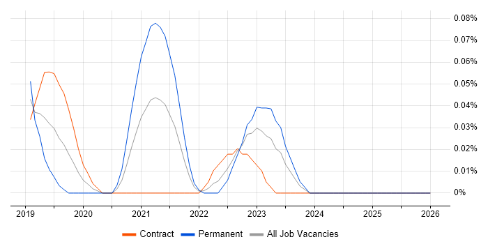 Matillion job vacancy trend in Scotland