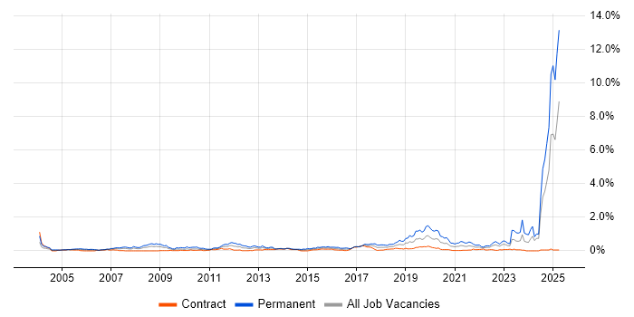 Job vacancy trend for MATLAB in Scotland Job vacancy trend for MATLAB in Scotland