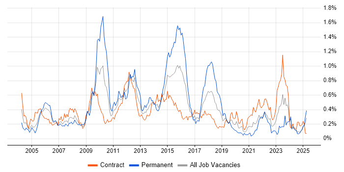 Job vacancy trend for Matrix Management in Scotland Job vacancy trend for Matrix Management in Scotland