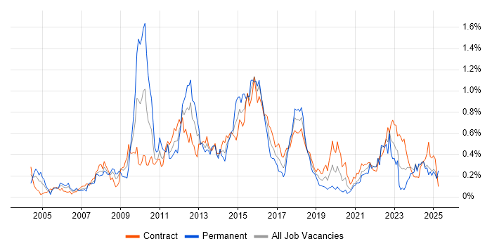 Job vacancy trend for Matrix Organization in Scotland Job vacancy trend for Matrix Organization in Scotland