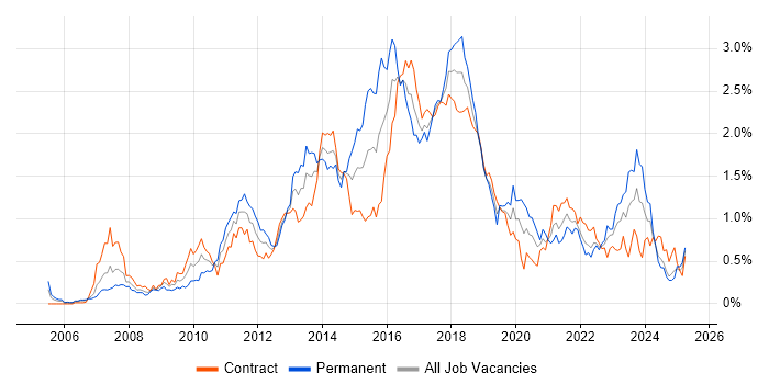 Job vacancy trend for Maven in Scotland Job vacancy trend for Maven in Scotland