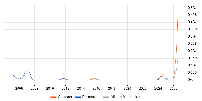 Maximo Specialist job vacancy trend in Scotland