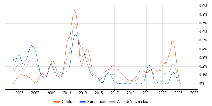 Maximo job vacancy trend in Scotland