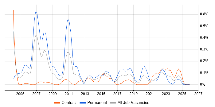 MBA job vacancy trend in Scotland