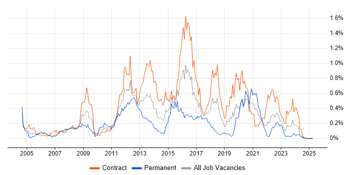 Job vacancy trend for McAfee in Scotland Job vacancy trend for McAfee in Scotland