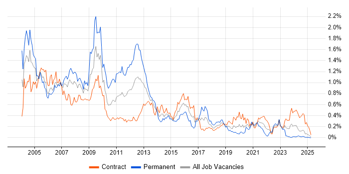 Job vacancy trend for MCP in Scotland Job vacancy trend for MCP in Scotland