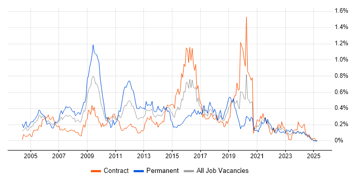 Job vacancy trend for MCSA in Scotland Job vacancy trend for MCSA in Scotland