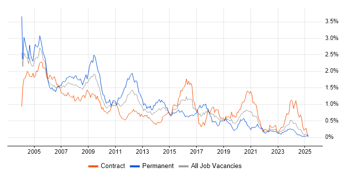 Job vacancy trend for MCSE in Scotland Job vacancy trend for MCSE in Scotland