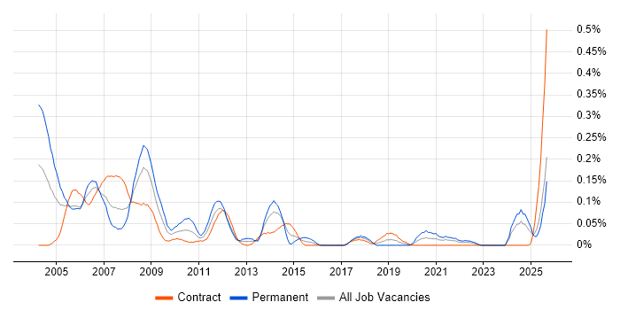 Mechanical Engineer job vacancy trend in Scotland Mechanical Engineer job vacancy trend in Scotland