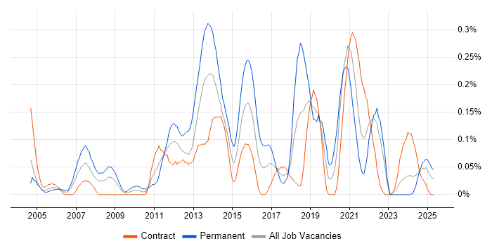 Job vacancy trend for Memory Management in Scotland Job vacancy trend for Memory Management in Scotland