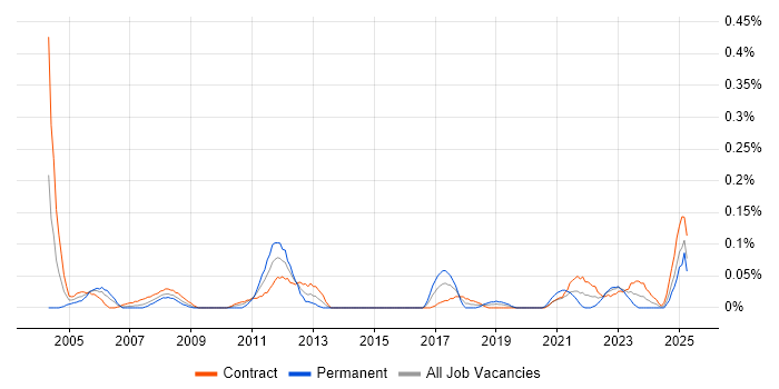 Job vacancy trend for Mentor Graphics in Scotland
