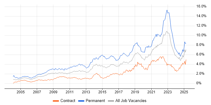 Job vacancy trend for Mentoring in Scotland