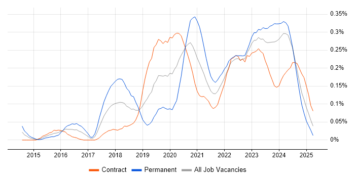 Job vacancy trend for Meraki in Scotland
