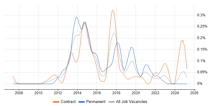 Job vacancy trend for Mercurial in Scotland Job vacancy trend for Mercurial in Scotland