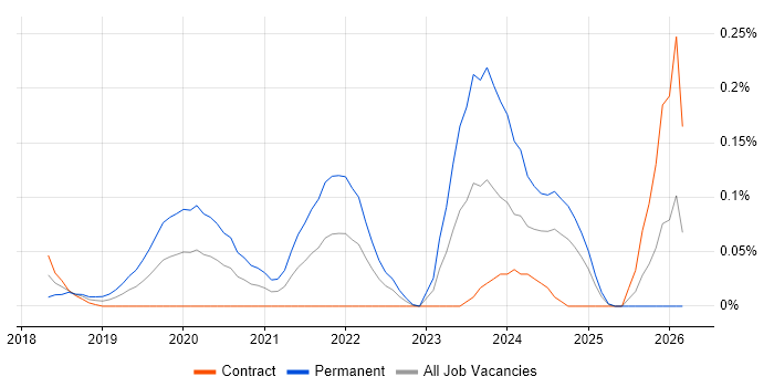 MERN Stack job vacancy trend in Scotland