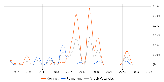 Messaging Engineer job vacancy trend in Scotland