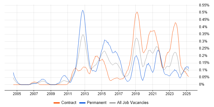 Job vacancy trend for Metadata Management in Scotland Job vacancy trend for Metadata Management in Scotland