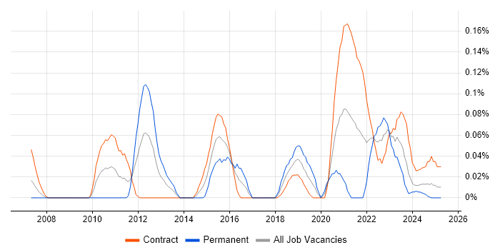 Job vacancy trend for Metadata Repository in Scotland Job vacancy trend for Metadata Repository in Scotland