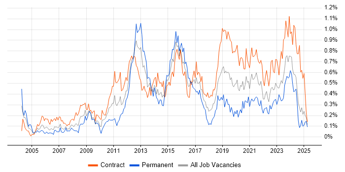 Job vacancy trend for Metadata in Scotland Job vacancy trend for Metadata in Scotland