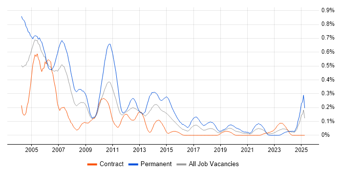 Job vacancy trend for MFC in Scotland Job vacancy trend for MFC in Scotland