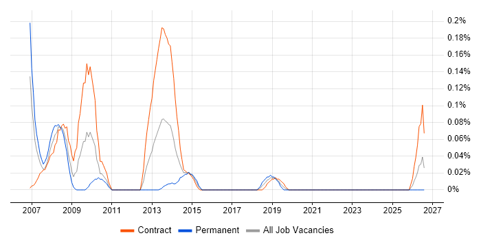 MGCP job vacancy trend in Scotland