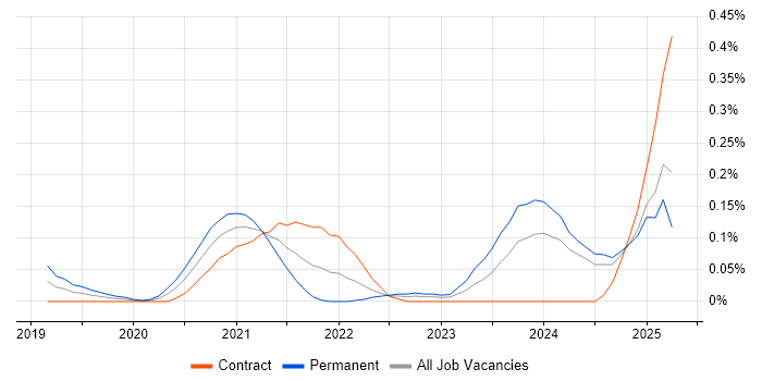 Job vacancy trend for Micro Frontends in Scotland Job vacancy trend for Micro Frontends in Scotland