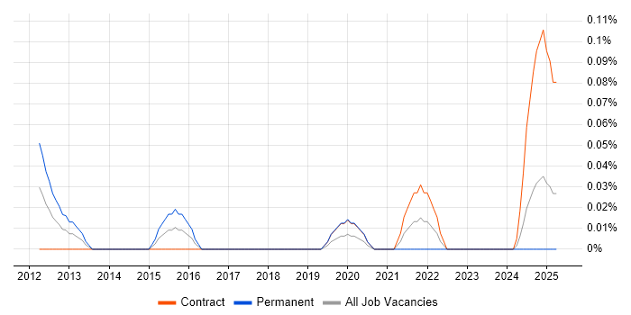 Job vacancy trend for Microsemi in Scotland Job vacancy trend for Microsemi in Scotland