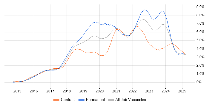 Job vacancy trend for Microservices in Scotland Job vacancy trend for Microservices in Scotland