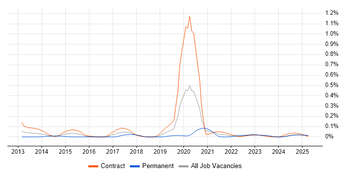 Job vacancy trend for Microsoft 365 Administrator in Scotland Job vacancy trend for Microsoft 365 Administrator in Scotland