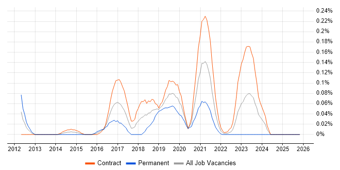 Microsoft 365 Architect job vacancy trend in Scotland