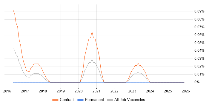 Microsoft 365 Business Analyst job vacancy trend in Scotland